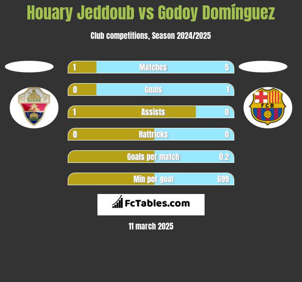 Houary Jeddoub vs Godoy Domínguez h2h player stats