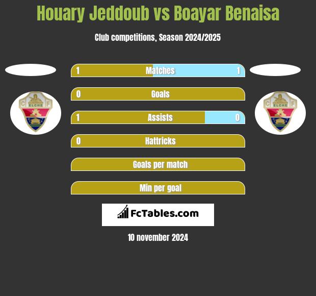 Houary Jeddoub vs Boayar Benaisa h2h player stats