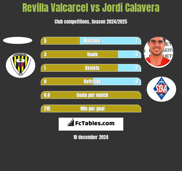 Revilla Valcarcel vs Jordi Calavera h2h player stats