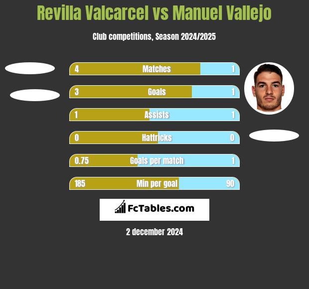 Revilla Valcarcel vs Manuel Vallejo h2h player stats