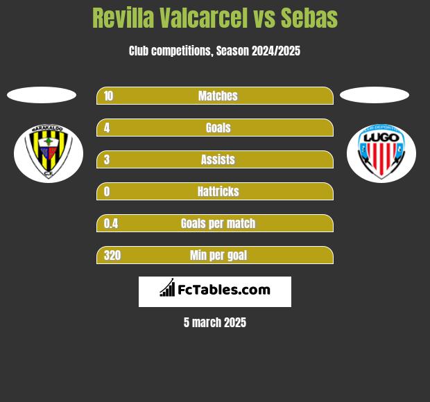 Revilla Valcarcel vs Sebas h2h player stats