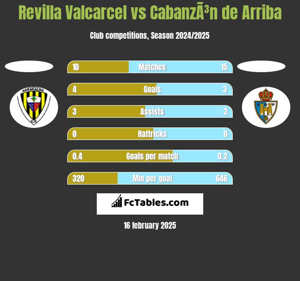 Revilla Valcarcel vs CabanzÃ³n de Arriba h2h player stats