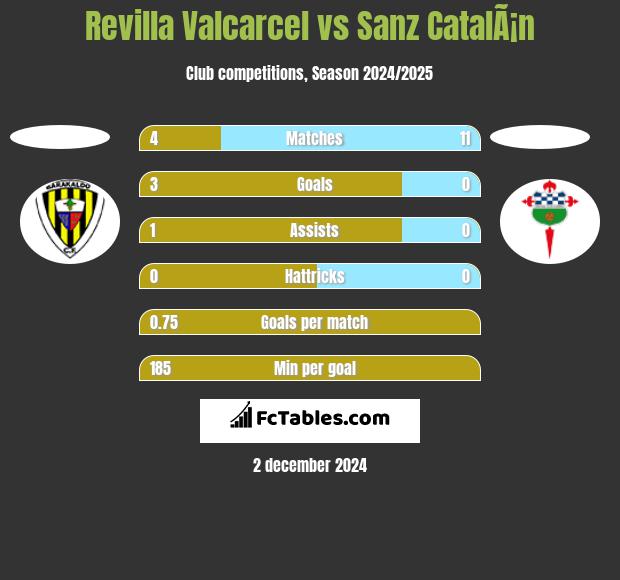 Revilla Valcarcel vs Sanz CatalÃ¡n h2h player stats