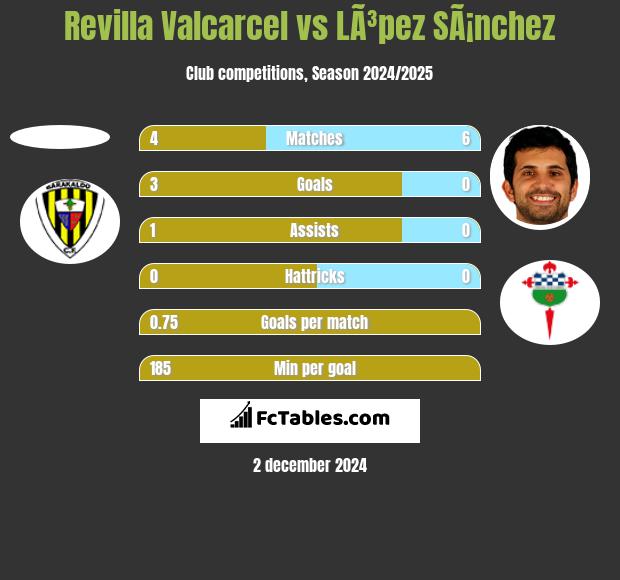 Revilla Valcarcel vs LÃ³pez SÃ¡nchez h2h player stats