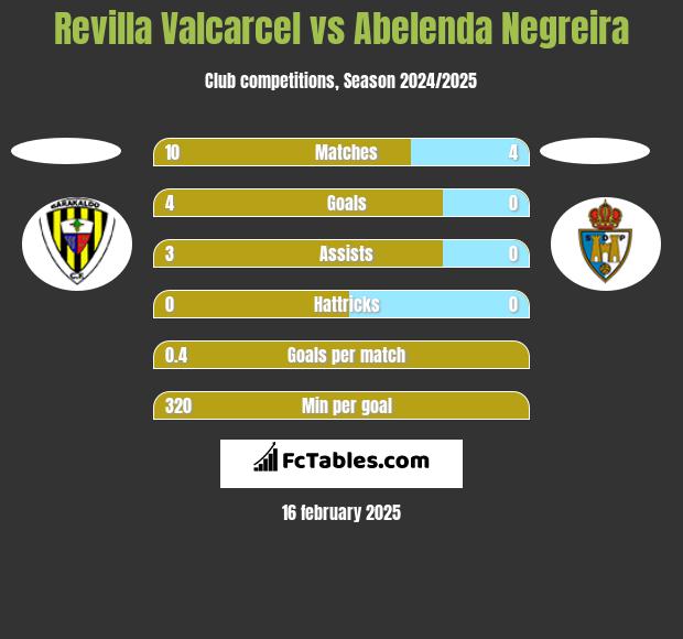 Revilla Valcarcel vs Abelenda Negreira h2h player stats