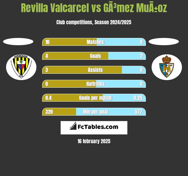 Revilla Valcarcel vs GÃ³mez MuÃ±oz h2h player stats