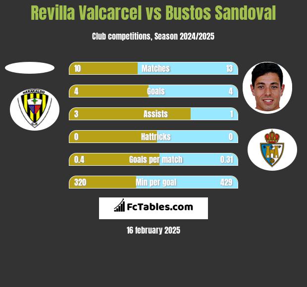 Revilla Valcarcel vs Bustos Sandoval h2h player stats