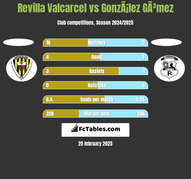 Revilla Valcarcel vs GonzÃ¡lez GÃ³mez h2h player stats