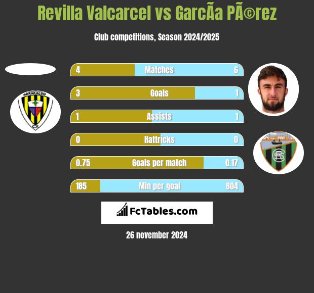 Revilla Valcarcel vs GarcÃ­a PÃ©rez h2h player stats