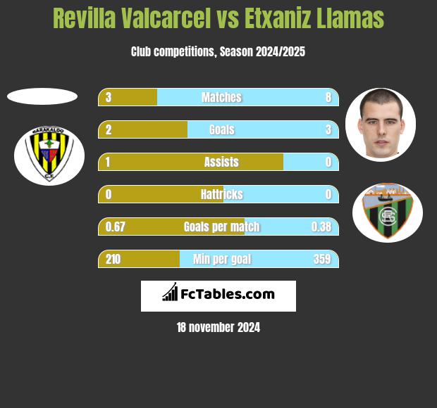 Revilla Valcarcel vs Etxaniz Llamas h2h player stats