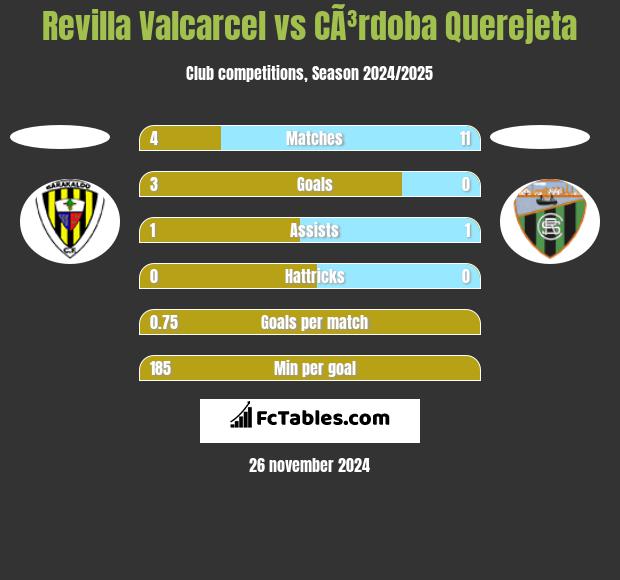 Revilla Valcarcel vs CÃ³rdoba Querejeta h2h player stats