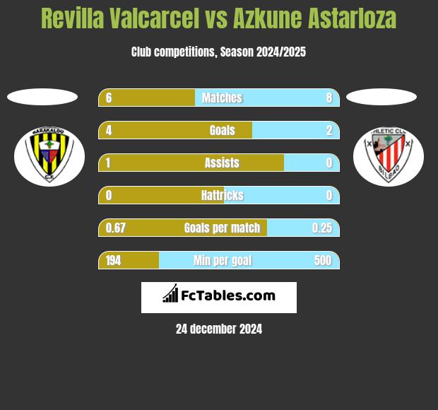 Revilla Valcarcel vs Azkune Astarloza h2h player stats