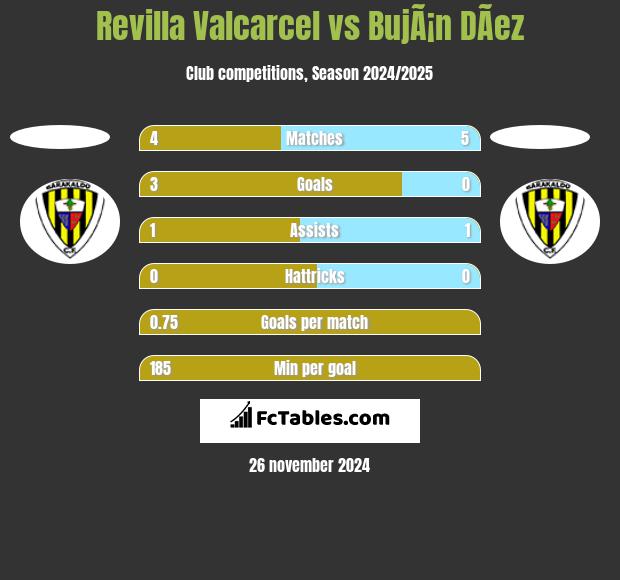 Revilla Valcarcel vs BujÃ¡n DÃ­ez h2h player stats