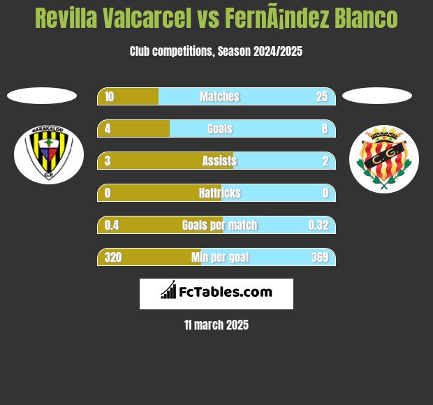 Revilla Valcarcel vs FernÃ¡ndez Blanco h2h player stats