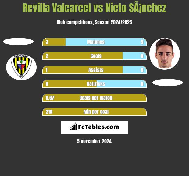 Revilla Valcarcel vs Nieto SÃ¡nchez h2h player stats