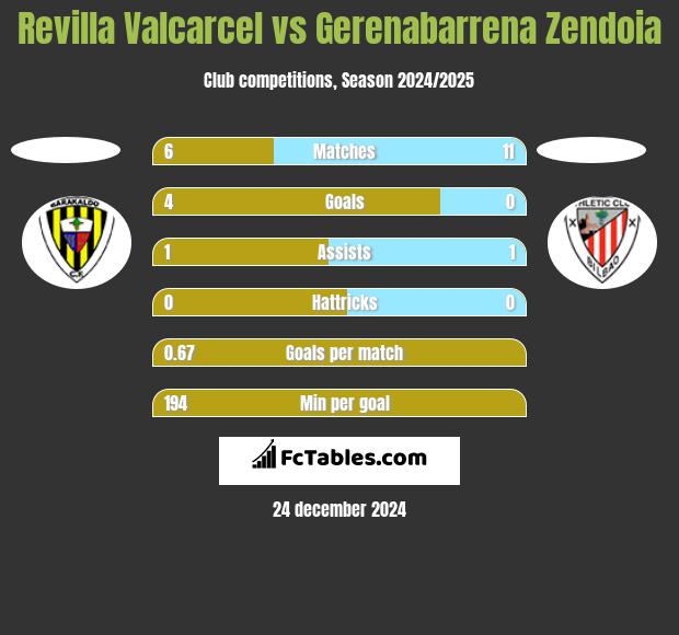 Revilla Valcarcel vs Gerenabarrena Zendoia h2h player stats