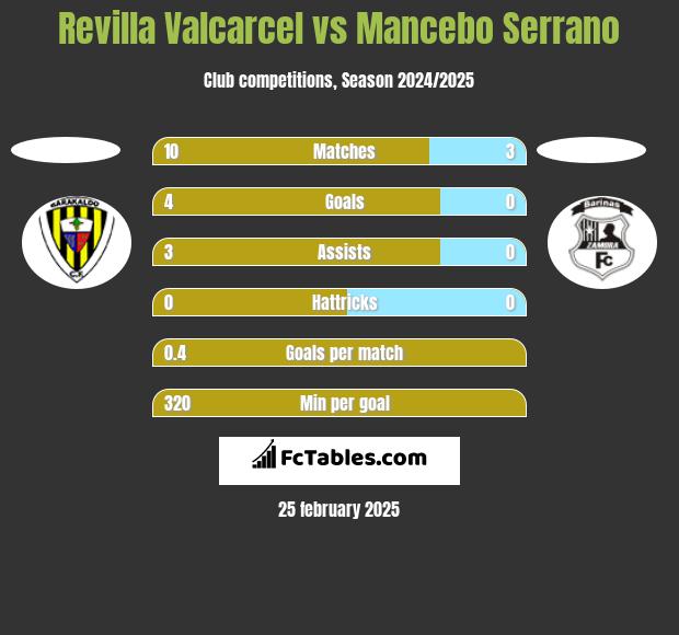 Revilla Valcarcel vs Mancebo Serrano h2h player stats