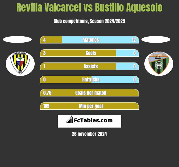 Revilla Valcarcel vs Bustillo Aquesolo h2h player stats