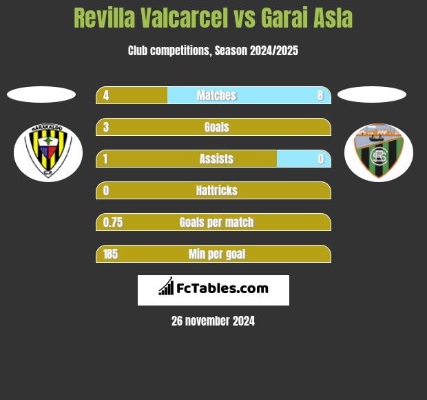 Revilla Valcarcel vs Garai Asla h2h player stats