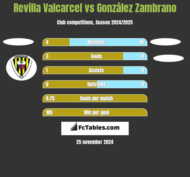 Revilla Valcarcel vs González Zambrano h2h player stats