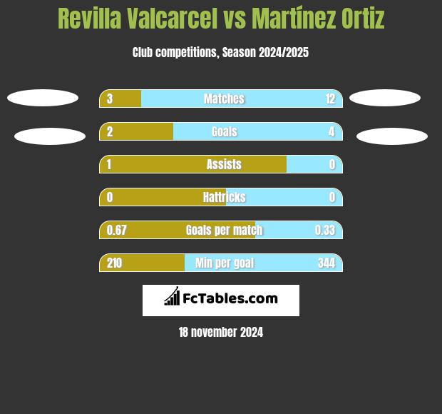 Revilla Valcarcel vs Martínez Ortiz h2h player stats