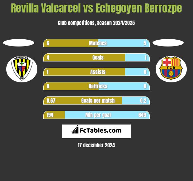 Revilla Valcarcel vs Echegoyen Berrozpe h2h player stats