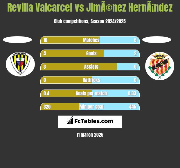 Revilla Valcarcel vs JimÃ©nez HernÃ¡ndez h2h player stats