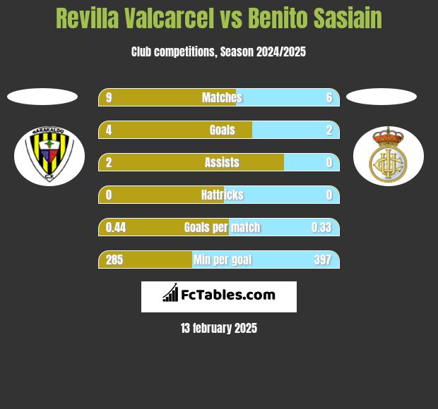 Revilla Valcarcel vs Benito Sasiain h2h player stats