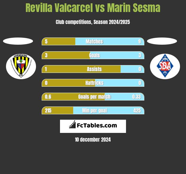 Revilla Valcarcel vs Marin Sesma h2h player stats