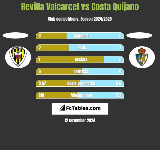 Revilla Valcarcel vs Costa Quijano h2h player stats