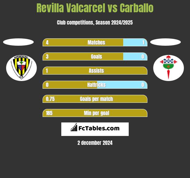 Revilla Valcarcel vs Carballo h2h player stats