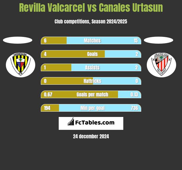 Revilla Valcarcel vs Canales Urtasun h2h player stats