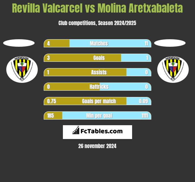 Revilla Valcarcel vs Molina Aretxabaleta h2h player stats