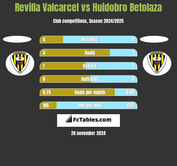 Revilla Valcarcel vs Huidobro Betolaza h2h player stats