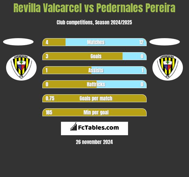 Revilla Valcarcel vs Pedernales Pereira h2h player stats