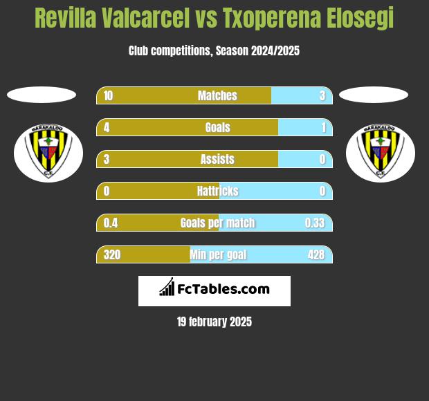 Revilla Valcarcel vs Txoperena Elosegi h2h player stats