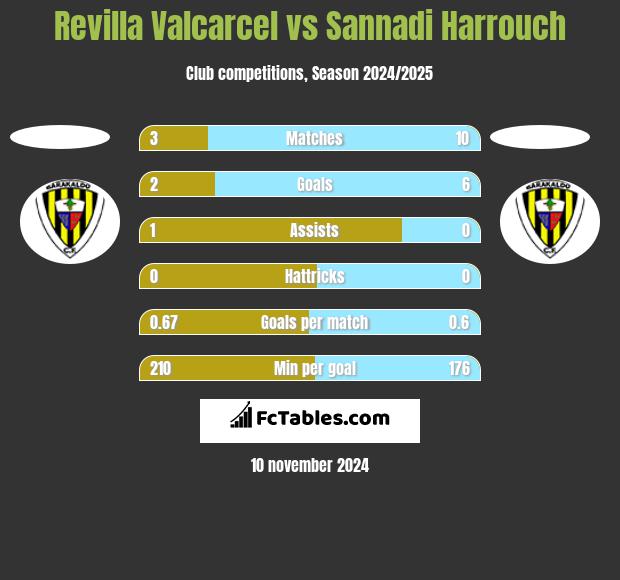 Revilla Valcarcel vs Sannadi Harrouch h2h player stats