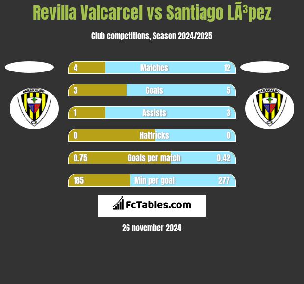 Revilla Valcarcel vs Santiago LÃ³pez h2h player stats