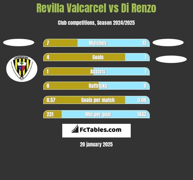 Revilla Valcarcel vs Di Renzo h2h player stats