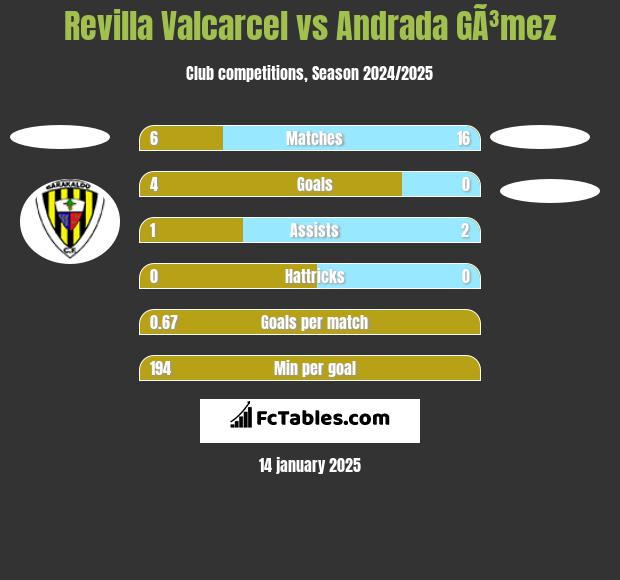 Revilla Valcarcel vs Andrada GÃ³mez h2h player stats