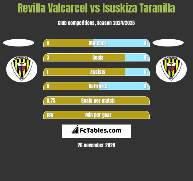 Revilla Valcarcel vs Isuskiza Taranilla h2h player stats