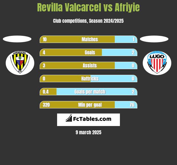 Revilla Valcarcel vs Afriyie h2h player stats