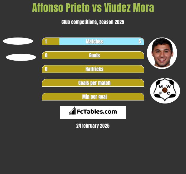 Affonso Prieto vs Viudez Mora h2h player stats