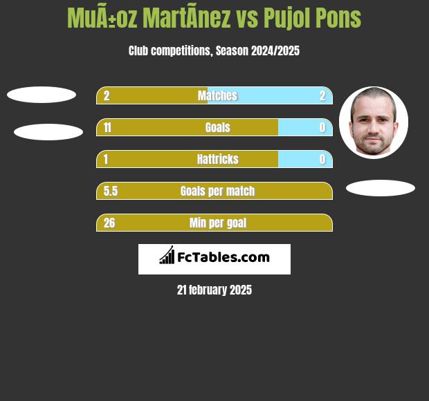 MuÃ±oz MartÃ­nez vs Pujol Pons h2h player stats