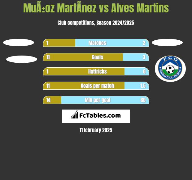 MuÃ±oz MartÃ­nez vs Alves Martins h2h player stats