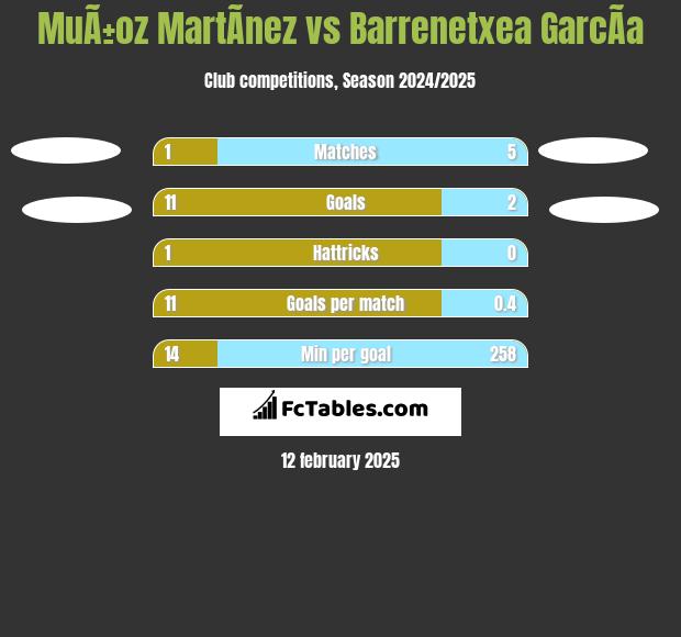 MuÃ±oz MartÃ­nez vs Barrenetxea GarcÃ­a h2h player stats