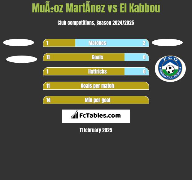 MuÃ±oz MartÃ­nez vs El Kabbou h2h player stats