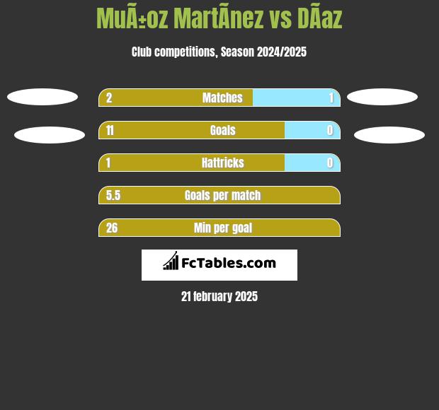 MuÃ±oz MartÃ­nez vs DÃ­az h2h player stats