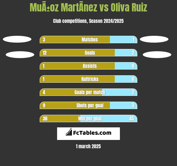 MuÃ±oz MartÃ­nez vs Oliva Ruiz h2h player stats