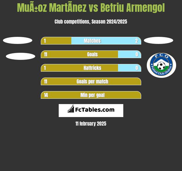 MuÃ±oz MartÃ­nez vs Betriu Armengol h2h player stats